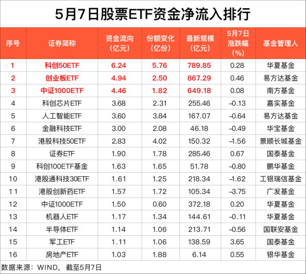 聚富配资 昨日股票ETF资金净流出60亿元