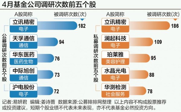东信证券 基金扎堆调研电子、医药行业