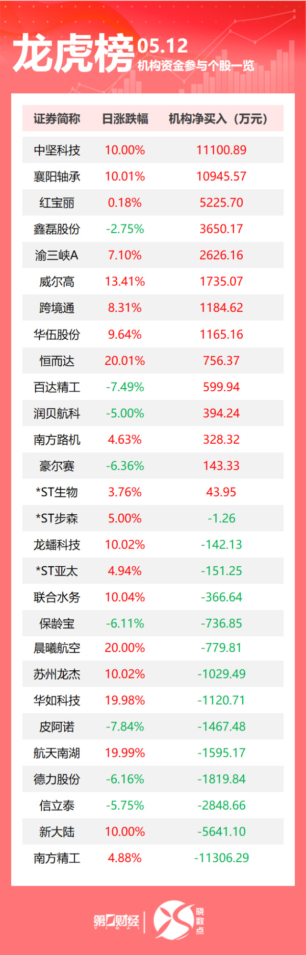 钱投网 龙虎榜丨机构今日抛售这14股，买入中坚科技1.11亿元