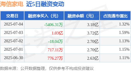 赢翻网 海信家电：7月4日融资买入6933.4万元，融资融券余额3.21亿元
