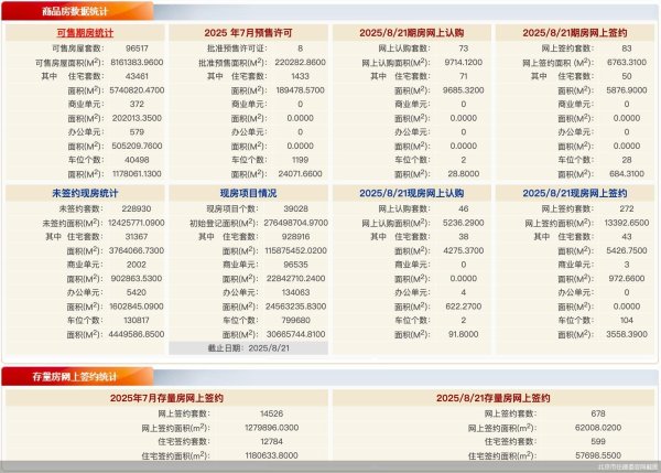 忠琦配资  8月21日北京新房网签355套、二手房网签678套